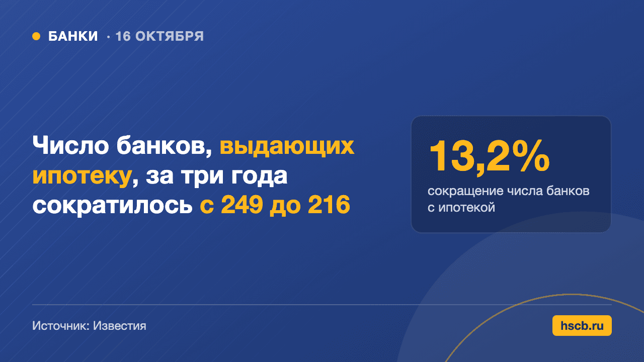 число банков, выдающих ипотеку, за три года сократилось с 249 до 216, цифра 13,2%