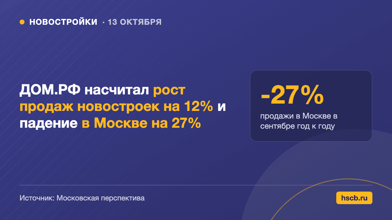 ДОМ.РФ насчитал рост продаж новостроек на 12% и падение в Москве на 27%, цифра -27%